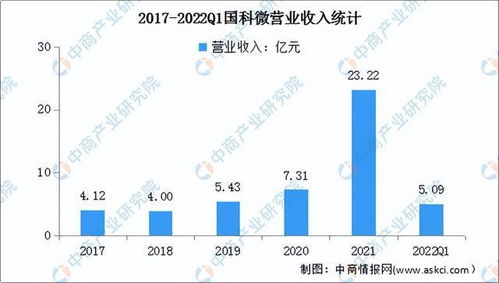 2022年中国集成电路设计行业市场前景及投资研究预测报告 技术创新与需求驱动下的新机遇