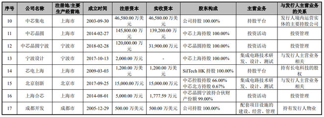 中芯绍兴拟赴A股上市，中芯国际持股19.5745%助推集成电路设计产业升级
